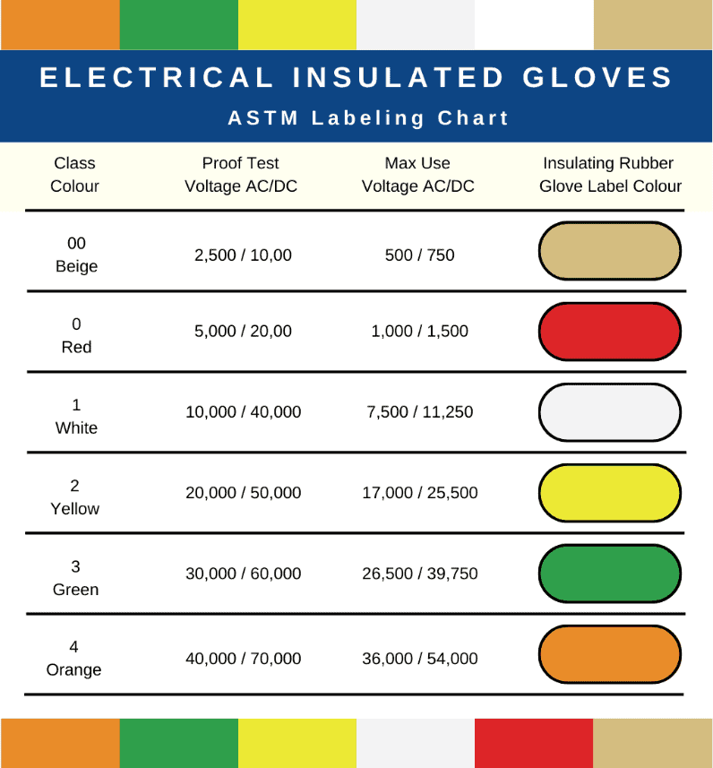 Electrical Gloves Classification