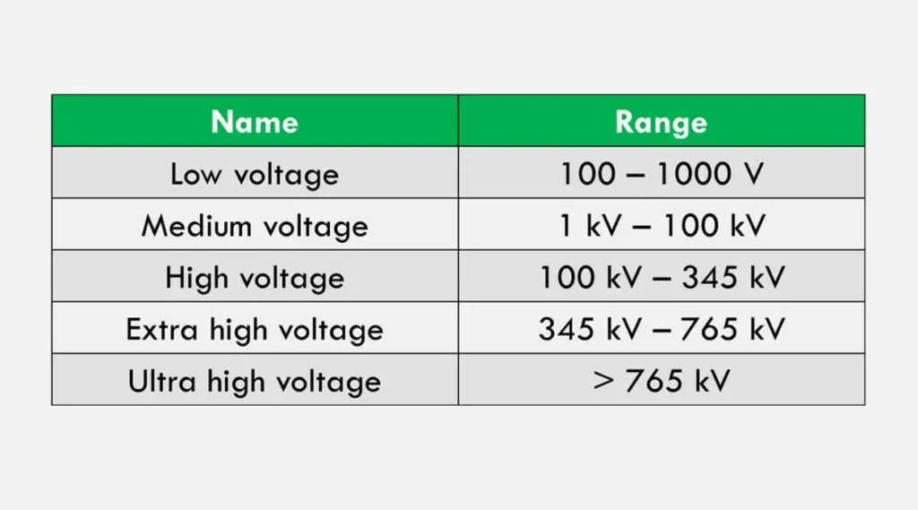 Electrical Work and Voltage Levels