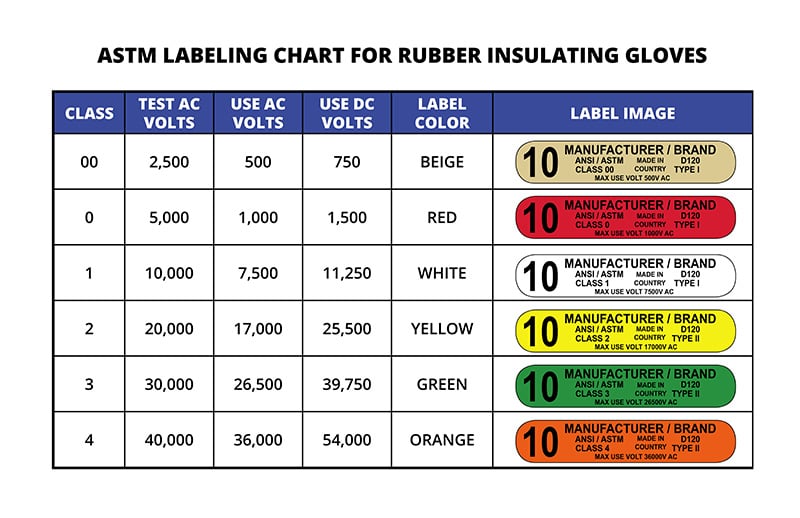 Understanding Electrical Glove Standards