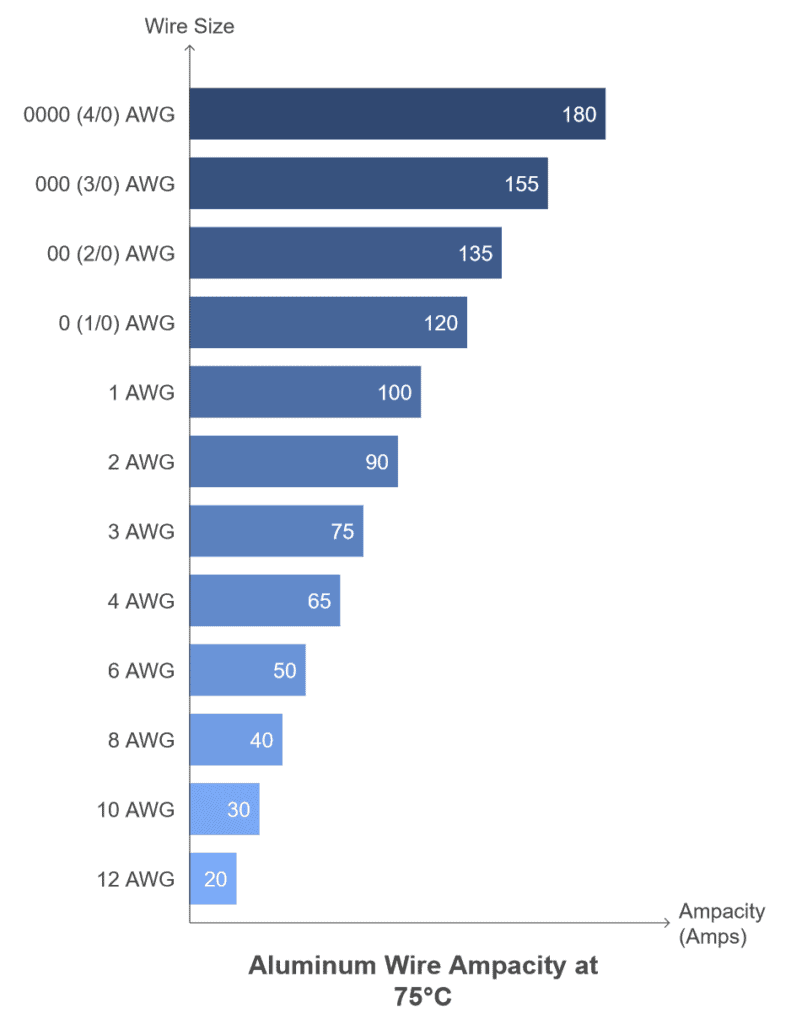 Aluminum Wire Ampacity