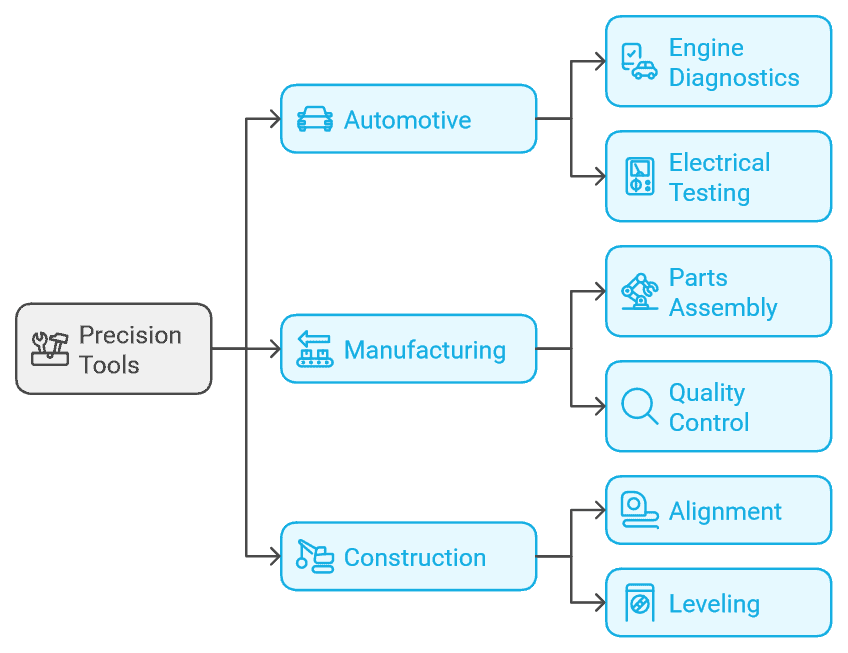 Precision tools common use