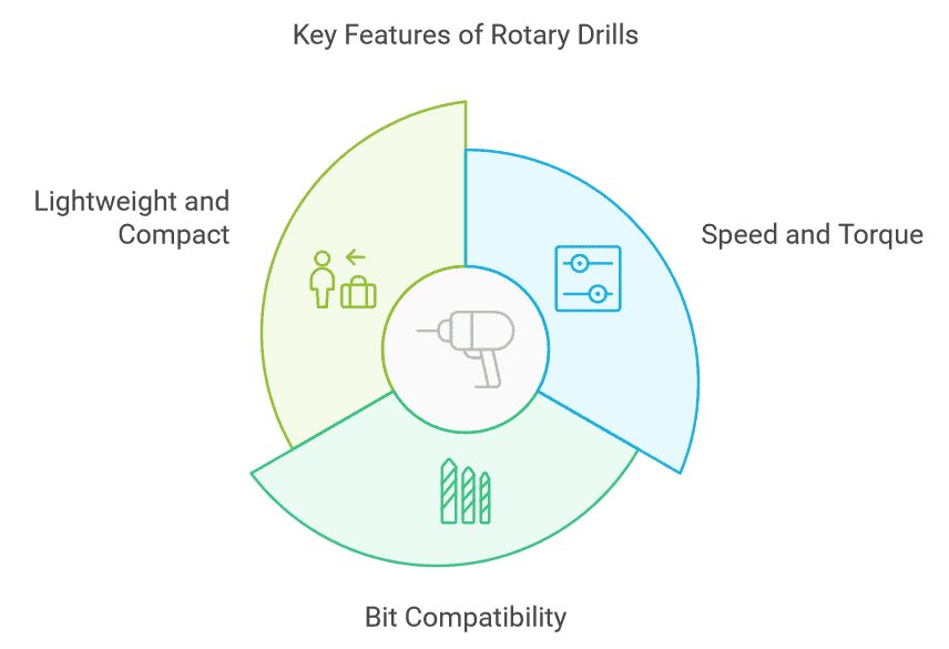 Rotary Drill