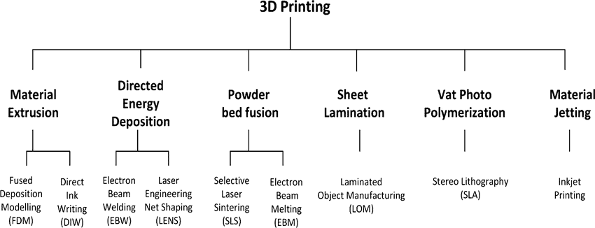 Types of 3D Printing Technologies