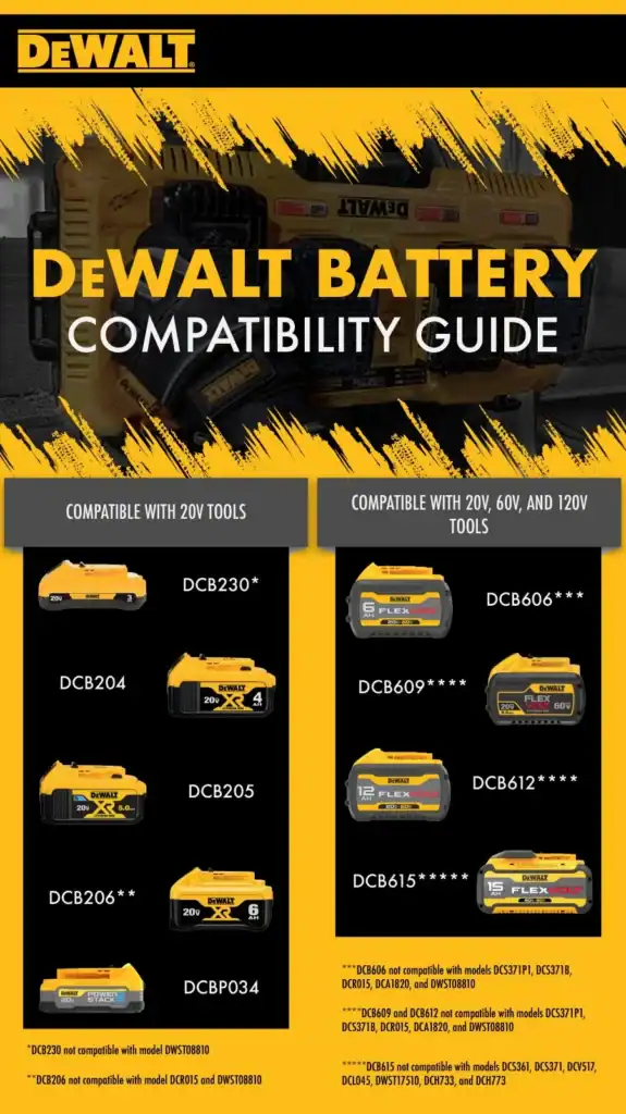 DeWalt 20V battery compatibility guide for various tools and models.